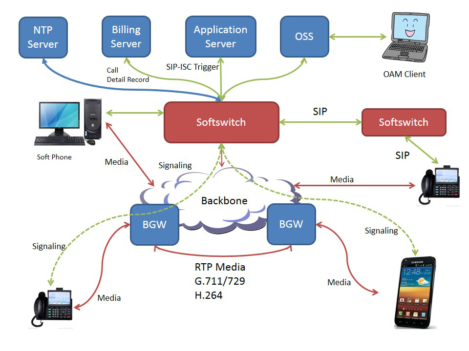 軟交換及通信技術綜合實訓實驗平臺