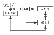 脈沖雷達(dá)系統(tǒng)實(shí)驗(yàn)教學(xué)平臺 （型號：TLS-9J03）